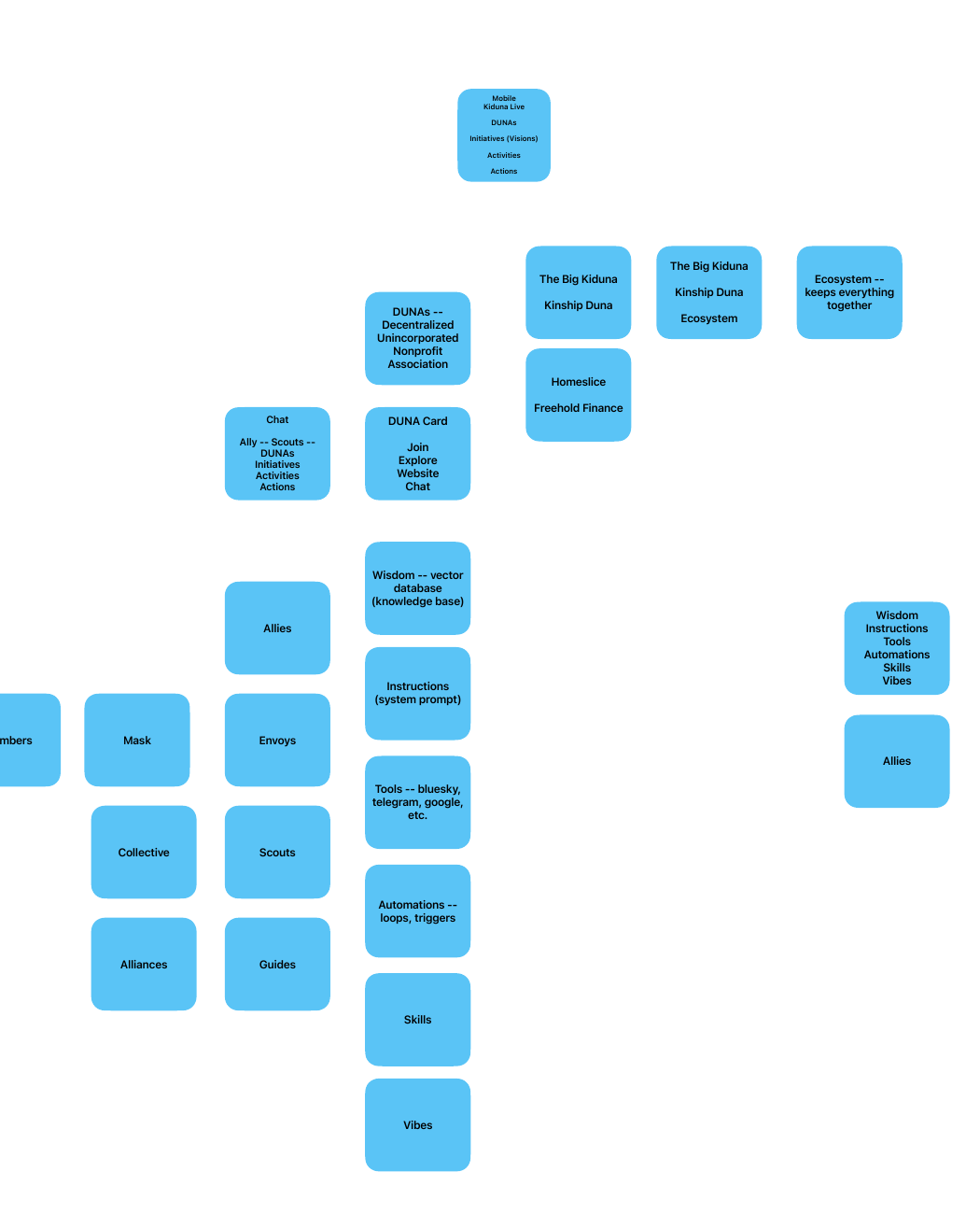 Whiteboard detail: Ally types and six attributes